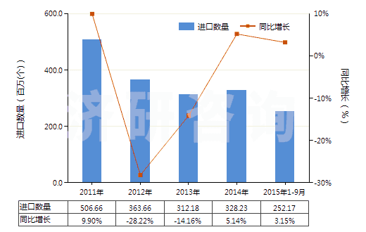 2011-2015年9月中國未錄制磁盤(HS85232911)進(jìn)口量及增速統(tǒng)計